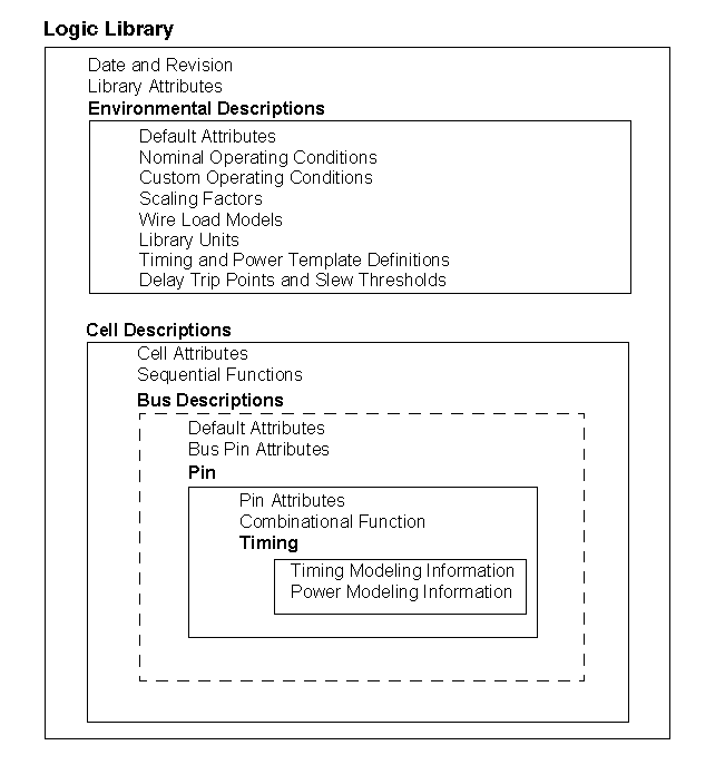 Fig1. sturcture of a logic library